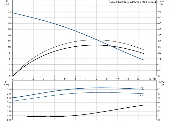 Diagramm mit Kennlinien einer Tauchmotorpumpe von Grundfos. Oben: Förderhöhe (H) und NPSH in Abhängigkeit von Durchfluss (Q). Unten: Leistungsaufnahme (P) bei verschiedenen Durchflüssen.